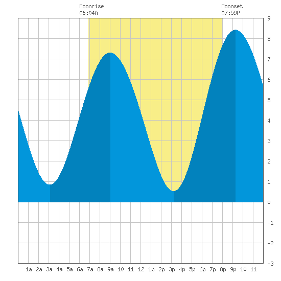 Florida Passage tide chart for Friday, August 26, 2022