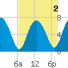 Florida Passage tide chart for Tuesday, August 2, 2022