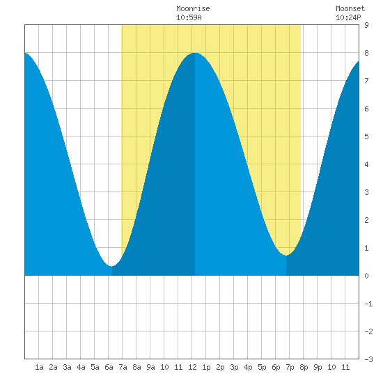 Florida Passage tide chart for Wednesday, August 31, 2022