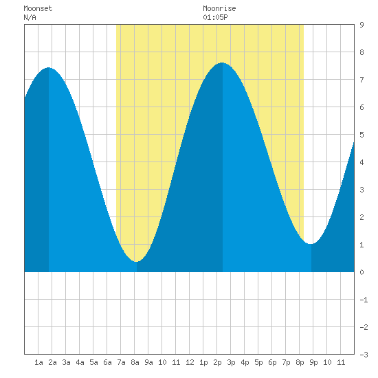 Florida Passage tide chart for Thursday, August 4, 2022