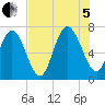 Florida Passage tide chart for Friday, August 5, 2022
