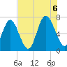 Florida Passage tide chart for Saturday, August 6, 2022