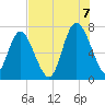 Florida Passage tide chart for Sunday, August 7, 2022