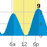 Florida Passage tide chart for Tuesday, August 9, 2022