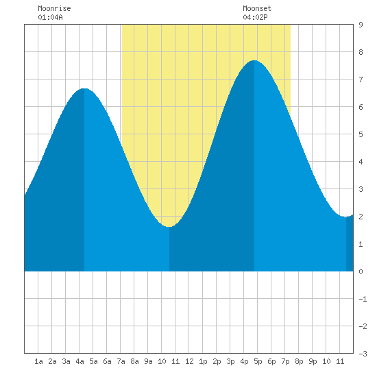 Florida Passage tide chart for Monday, September 19, 2022