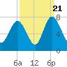 Florida Passage tide chart for Wednesday, September 21, 2022