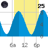 Florida Passage tide chart for Sunday, September 25, 2022