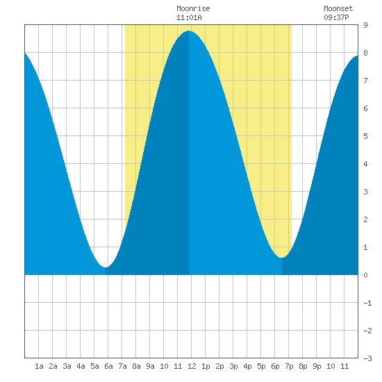 Florida Passage tide chart for Thursday, September 29, 2022