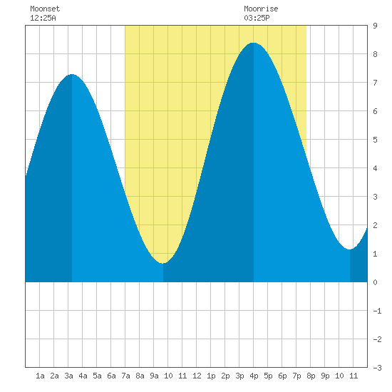 Florida Passage tide chart for Sunday, September 4, 2022