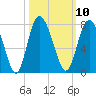 Florida Passage tide chart for Monday, October 10, 2022