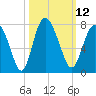 Florida Passage tide chart for Wednesday, October 12, 2022