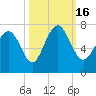 Florida Passage tide chart for Sunday, October 16, 2022