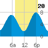 Florida Passage tide chart for Thursday, October 20, 2022