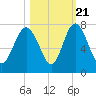 Florida Passage tide chart for Friday, October 21, 2022