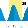 Florida Passage tide chart for Friday, October 28, 2022