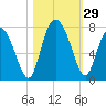 Florida Passage tide chart for Saturday, October 29, 2022