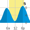 Florida Passage tide chart for Wednesday, October 5, 2022