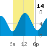 Florida Passage tide chart for Monday, November 14, 2022