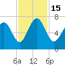 Florida Passage tide chart for Tuesday, November 15, 2022