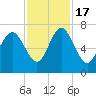 Florida Passage tide chart for Thursday, November 17, 2022