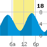 Florida Passage tide chart for Friday, November 18, 2022