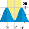 Florida Passage tide chart for Sunday, November 20, 2022