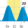 Florida Passage tide chart for Tuesday, November 22, 2022