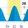 Florida Passage tide chart for Monday, November 28, 2022