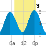 Florida Passage tide chart for Thursday, November 3, 2022