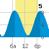 Florida Passage tide chart for Saturday, November 5, 2022