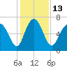 Florida Passage tide chart for Tuesday, December 13, 2022