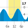 Florida Passage tide chart for Saturday, December 17, 2022