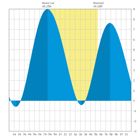 Florida Passage tide chart for Thursday, December 22, 2022