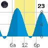 Florida Passage tide chart for Friday, December 23, 2022