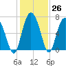 Florida Passage tide chart for Monday, December 26, 2022