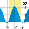 Florida Passage tide chart for Tuesday, December 27, 2022