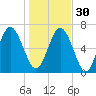 Florida Passage tide chart for Friday, December 30, 2022