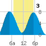 Florida Passage tide chart for Saturday, December 3, 2022