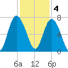Florida Passage tide chart for Sunday, December 4, 2022