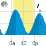 Florida Passage tide chart for Wednesday, December 7, 2022