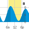 Florida Passage tide chart for Thursday, December 8, 2022