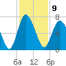 Florida Passage tide chart for Friday, December 9, 2022