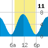 Florida Passage tide chart for Wednesday, January 11, 2023