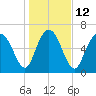 Florida Passage tide chart for Thursday, January 12, 2023