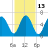 Florida Passage tide chart for Friday, January 13, 2023