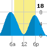 Florida Passage tide chart for Wednesday, January 18, 2023