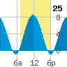 Florida Passage tide chart for Wednesday, January 25, 2023