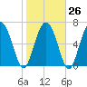 Florida Passage tide chart for Thursday, January 26, 2023