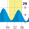 Florida Passage tide chart for Sunday, January 29, 2023