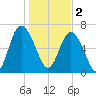Florida Passage tide chart for Monday, January 2, 2023